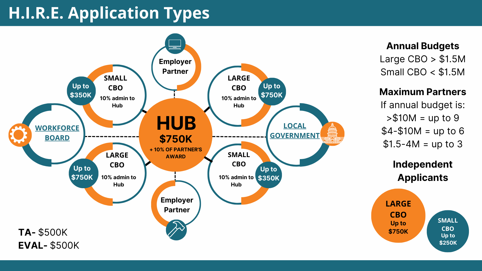 This is an infographic of the four project types for HIRE: independent projects, network hubs, network spokes, and technical assistance.