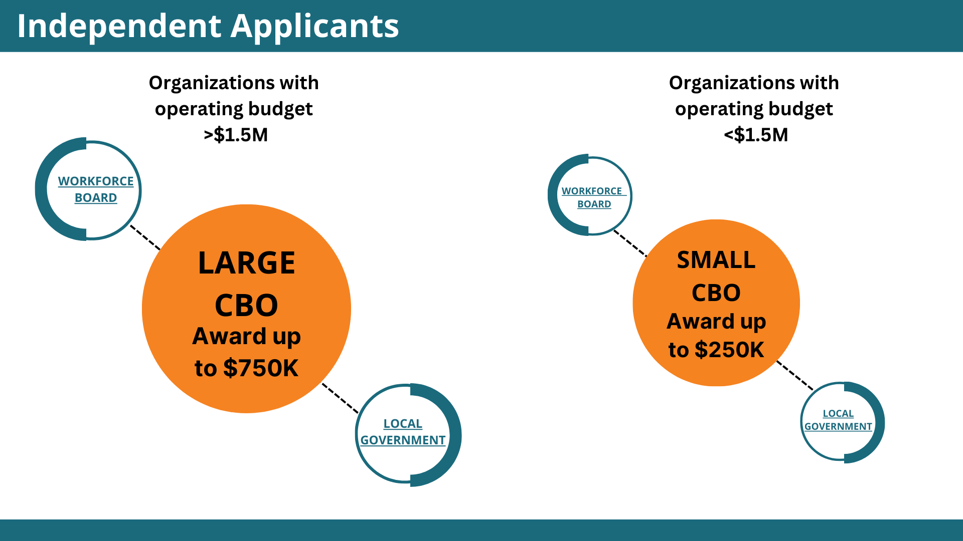 Award amounts for large and small Independent applicants